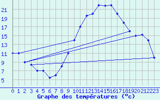 Courbe de tempratures pour Timimoun