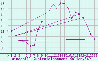 Courbe du refroidissement olien pour Ouessant (29)