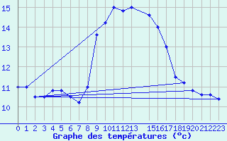 Courbe de tempratures pour Cap Mele (It)