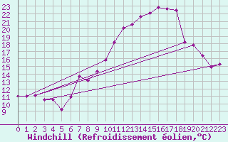 Courbe du refroidissement olien pour Alcaiz