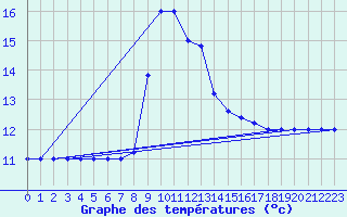 Courbe de tempratures pour Cap Mele (It)