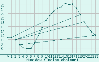 Courbe de l'humidex pour Bardenas Reales