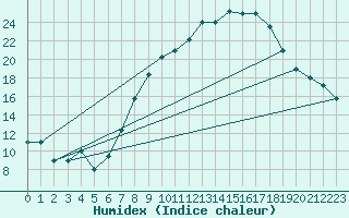 Courbe de l'humidex pour Mecheria