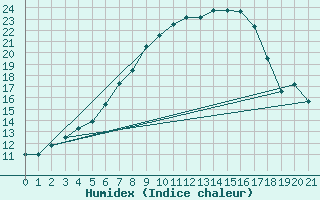 Courbe de l'humidex pour Lieksa Lampela