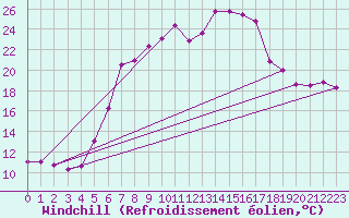 Courbe du refroidissement olien pour Genthin