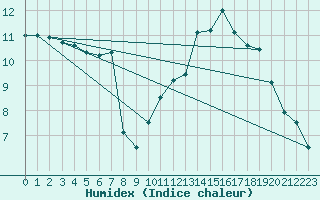 Courbe de l'humidex pour Munte (Be)