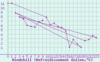 Courbe du refroidissement olien pour Pforzheim-Ispringen