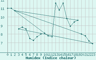 Courbe de l'humidex pour Grimentz (Sw)