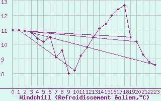 Courbe du refroidissement olien pour Le Bourget (93)