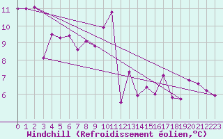 Courbe du refroidissement olien pour Vichy (03)