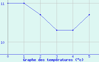 Courbe de tempratures pour Llanes