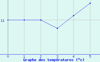 Courbe de tempratures pour Zeltweg / Autom. Stat.