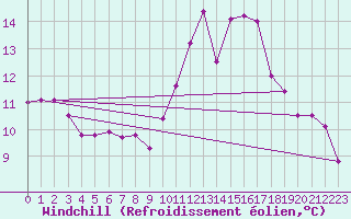Courbe du refroidissement olien pour Biscarrosse (40)