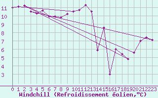 Courbe du refroidissement olien pour Cap Pertusato (2A)