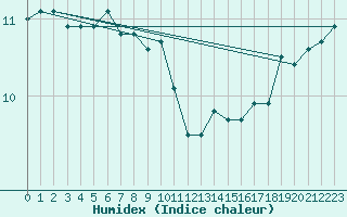 Courbe de l'humidex pour Fair Isle