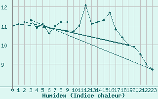 Courbe de l'humidex pour Isle Of Portland