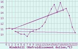 Courbe du refroidissement olien pour Quimper (29)
