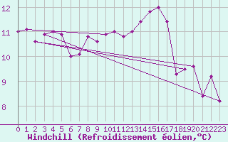 Courbe du refroidissement olien pour Plymouth (UK)