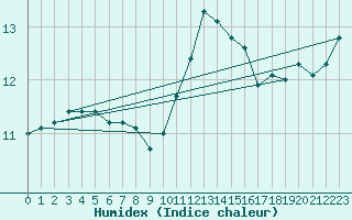 Courbe de l'humidex pour Le Mans (72)