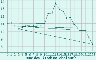 Courbe de l'humidex pour Lille (59)