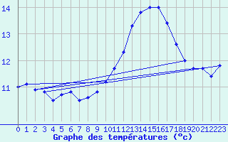 Courbe de tempratures pour Aoste (It)