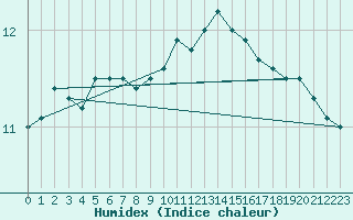 Courbe de l'humidex pour Culdrose