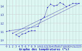 Courbe de tempratures pour Saint-Philbert-sur-Risle (27)