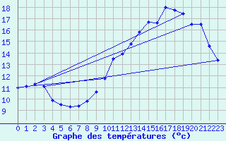 Courbe de tempratures pour Trappes (78)