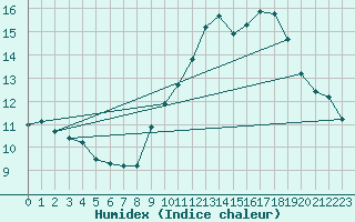 Courbe de l'humidex pour Grasque (13)