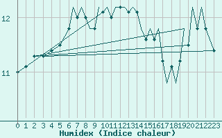 Courbe de l'humidex pour Bournemouth (UK)