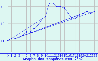 Courbe de tempratures pour Ile du Levant (83)