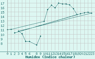 Courbe de l'humidex pour Vias (34)