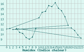 Courbe de l'humidex pour Porquerolles (83)