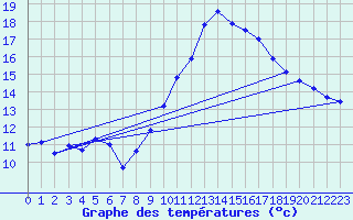 Courbe de tempratures pour Avord (18)