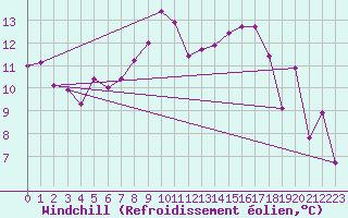 Courbe du refroidissement olien pour Segl-Maria