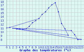 Courbe de tempratures pour Amstetten