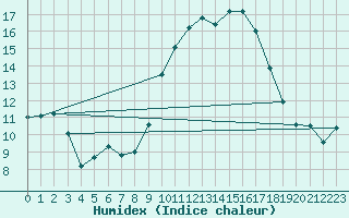 Courbe de l'humidex pour Istres (13)