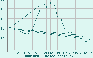 Courbe de l'humidex pour Gersau