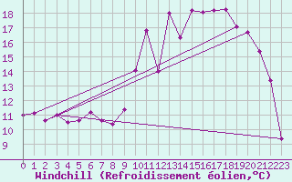 Courbe du refroidissement olien pour Le Touquet (62)