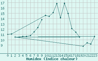 Courbe de l'humidex pour Moleson (Sw)