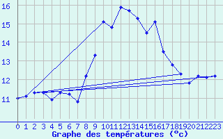 Courbe de tempratures pour Ile du Levant (83)