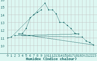 Courbe de l'humidex pour Figari (2A)