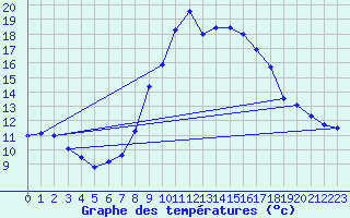 Courbe de tempratures pour Harburg