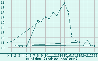 Courbe de l'humidex pour Kleiner Feldberg / Taunus