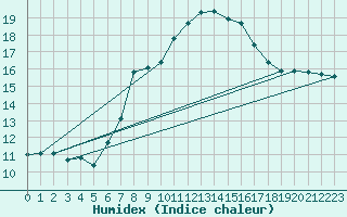 Courbe de l'humidex pour Beerfelden