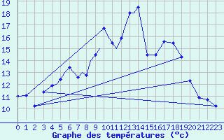 Courbe de tempratures pour Diepholz