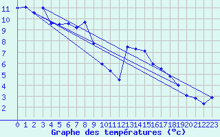 Courbe de tempratures pour Ahaus