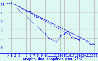 Courbe de tempratures pour Pontarlier (25)