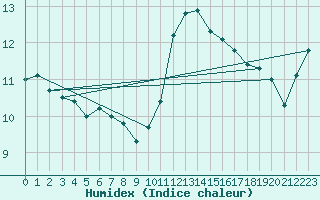 Courbe de l'humidex pour Alenon (61)