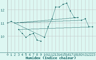 Courbe de l'humidex pour Laval (53)